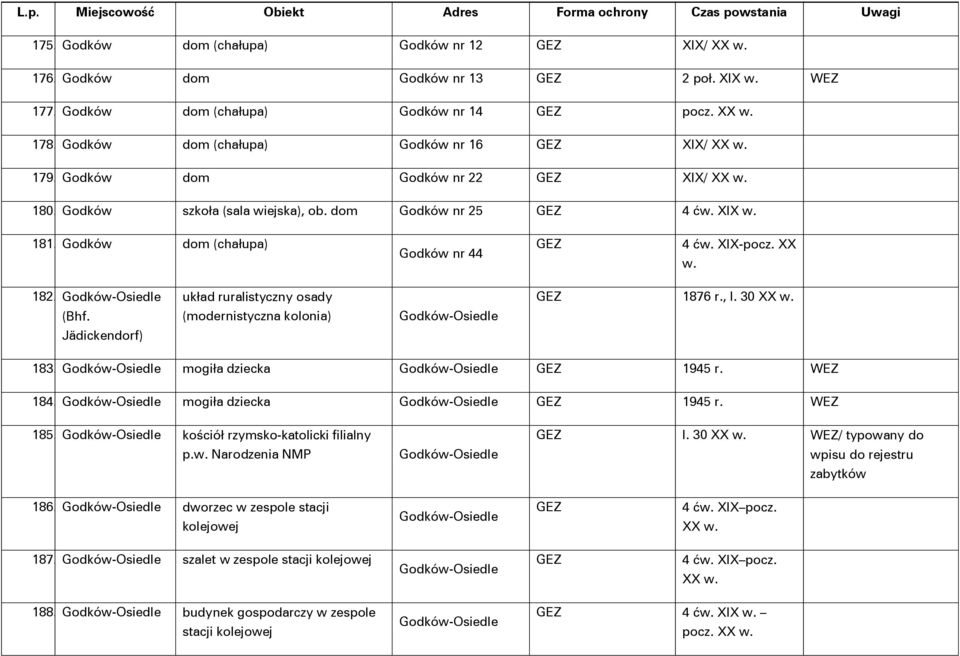 Godków-Osiedle układ ruralistyczny osady GEZ 1876 r., l. 30 XX w. (Bhf. (modernistyczna kolonia) Godków-Osiedle Jädickendorf) 183. Godków-Osiedle mogiła dziecka Godków-Osiedle GEZ 1945 r. 184.