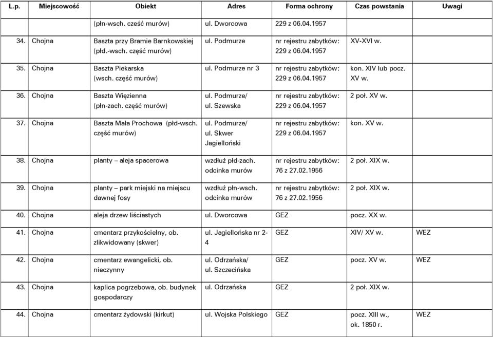 Chojna Baszta Mała Prochowa (płd-wsch. ul. Podmurze/ kon. XV w. część murów) ul. Skwer 229 z 06.04.1957 Jagielloński 38. Chojna planty aleja spacerowa wzdłuż płd-zach. odcinka murów 76 z 27.02.