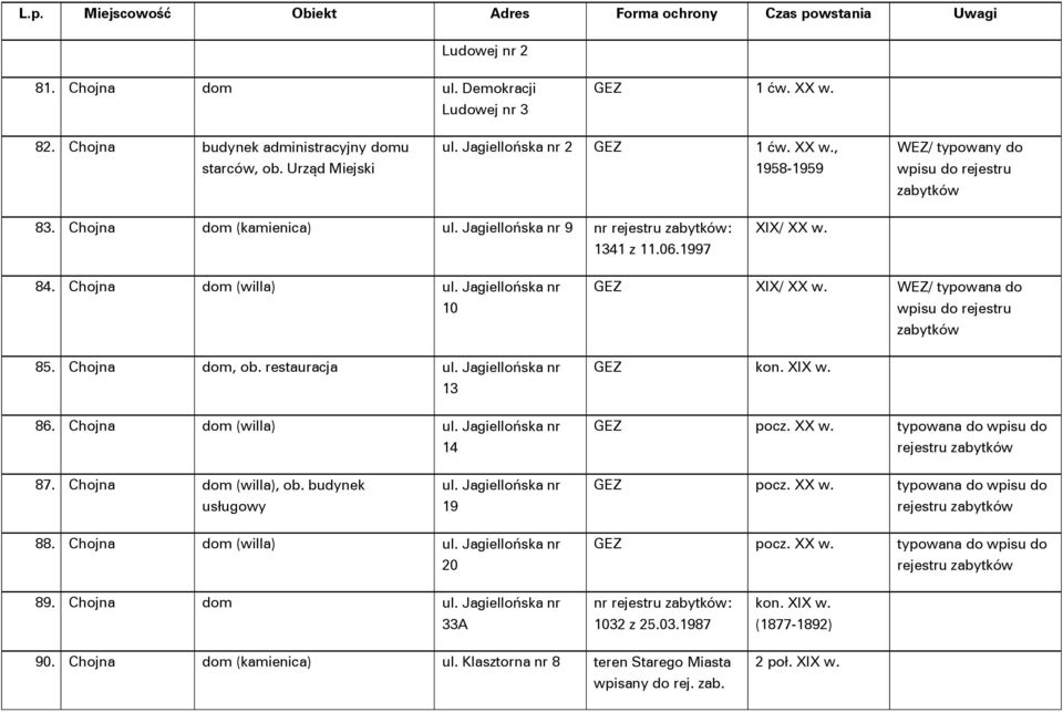 Chojna dom (willa) ul. Jagiellońska nr 14 GEZ XIX/ XX w. / typowana do GEZ kon. XIX w. GEZ typowana do wpisu do rejestru 87. Chojna dom (willa), ob. budynek usługowy ul.