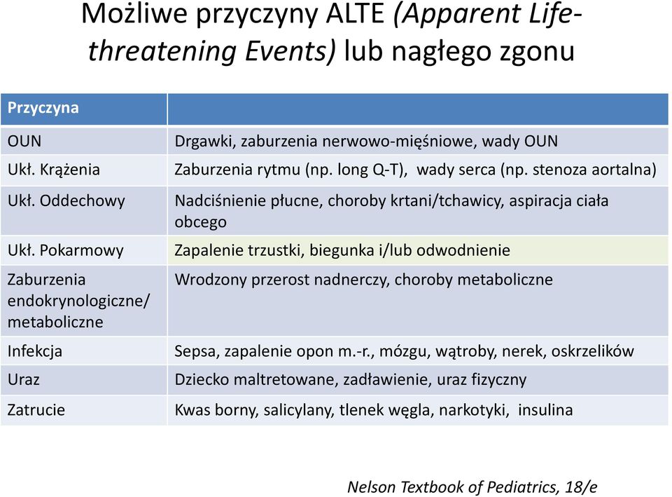 stenoza aortalna) Nadciśnieniepłucne, choroby krtani/tchawicy, aspiracja ciała obcego Zapalenie trzustki, biegunka i/lub odwodnienie Wrodzony przerost nadnerczy, choroby