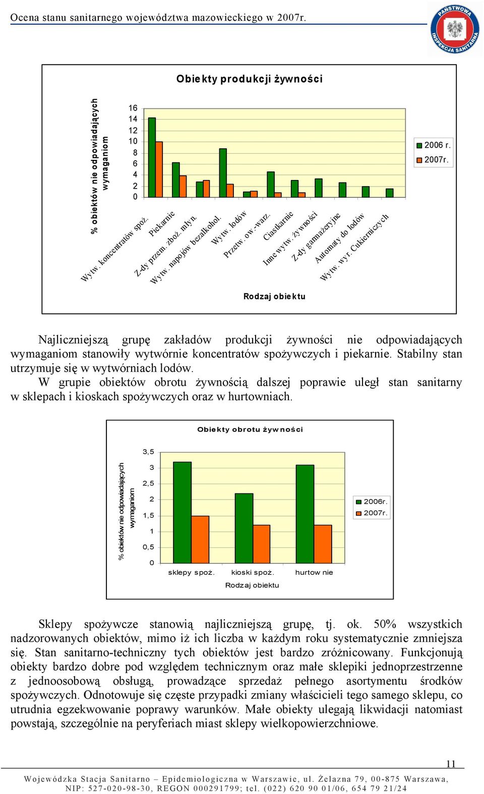 Najliczniejszą grupę zakładów produkcji Ŝywności nie odpowiadających wymaganiom stanowiły wytwórnie koncentratów spoŝywczych i piekarnie. Stabilny stan utrzymuje się w wytwórniach lodów.