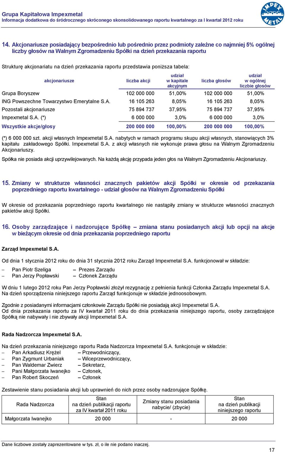 dzień przekazania raportu przedstawia poniższa tabela: akcjonariusze liczba akcji udział w kapitale akcyjnym liczba głosów udział w ogólnej liczbie głosów Grupa Boryszew 102 000 000 51,00% 102 000