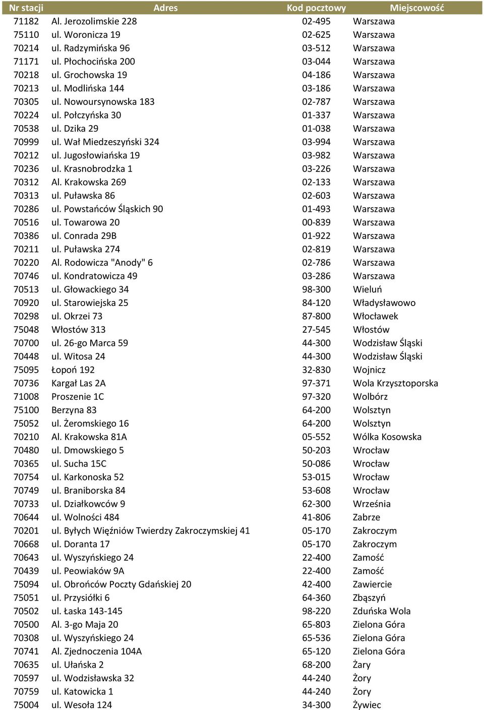Wał Miedzeszyński 324 03-994 Warszawa 70212 ul. Jugosłowiańska 19 03-982 Warszawa 70236 ul. Krasnobrodzka 1 03-226 Warszawa 70312 Al. Krakowska 269 02-133 Warszawa 70313 ul.