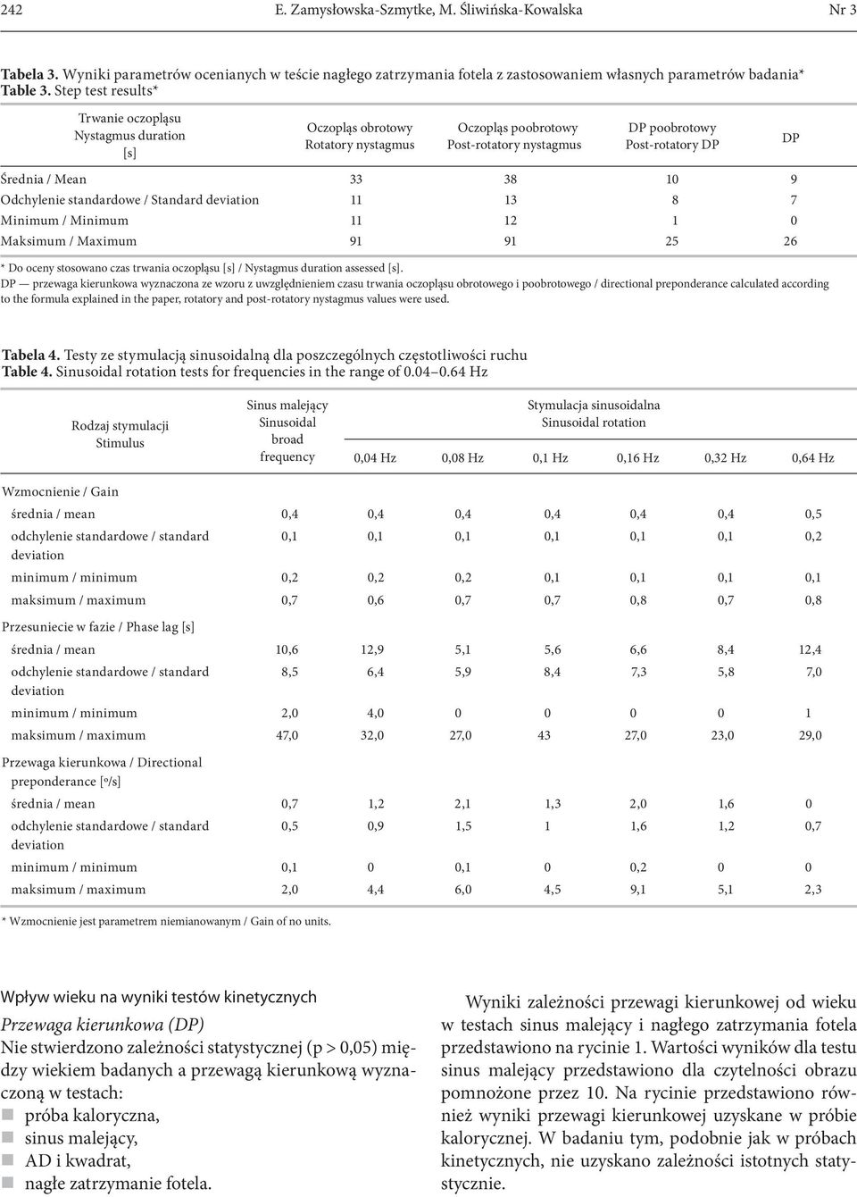 9 Odchylenie standardowe / Standard deviation 11 13 8 7 Minimum / Minimum 11 12 1 0 Maksimum / Maximum 91 91 25 26 * Do oceny stosowano czas trwania oczopląsu [s] / Nystagmus duration assessed [s].