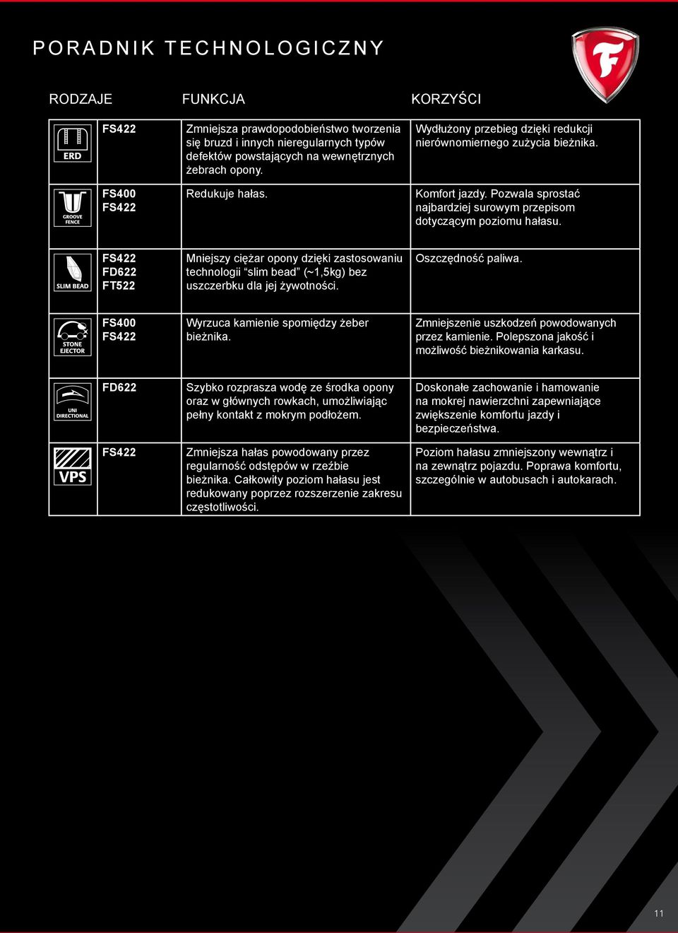 FS422 FD622 FT522 Mniejszy ciężar opony dzięki zastosowaniu technologii slim bead (~1,5kg) bez uszczerbku dla jej żywotności. Oszczędność paliwa. FS400 FS422 Wyrzuca kamienie spomiędzy żeber bieżnika.