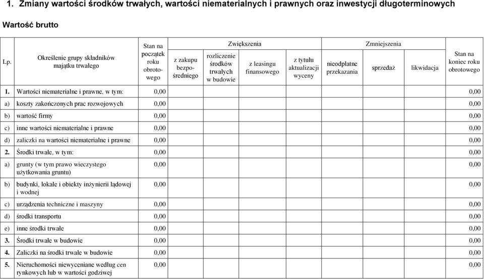 przekazania Zmniejszenia sprzedaż likwidacja koniec roku 1.