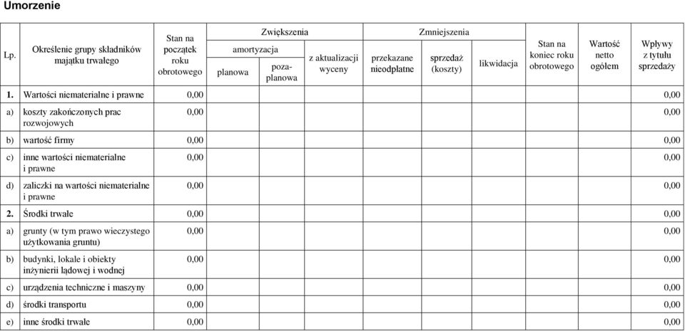 sprzedaż (koszty) likwidacja koniec roku Wartość netto ogółem Wpływy z tytułu sprzedaży 1.