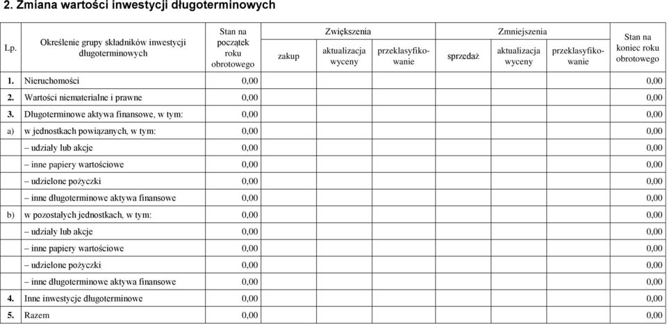 przeklasyfikowanie przeklasyfikowanie koniec roku 1. Nieruchomości 2. Wartości niematerialne i prawne 3.