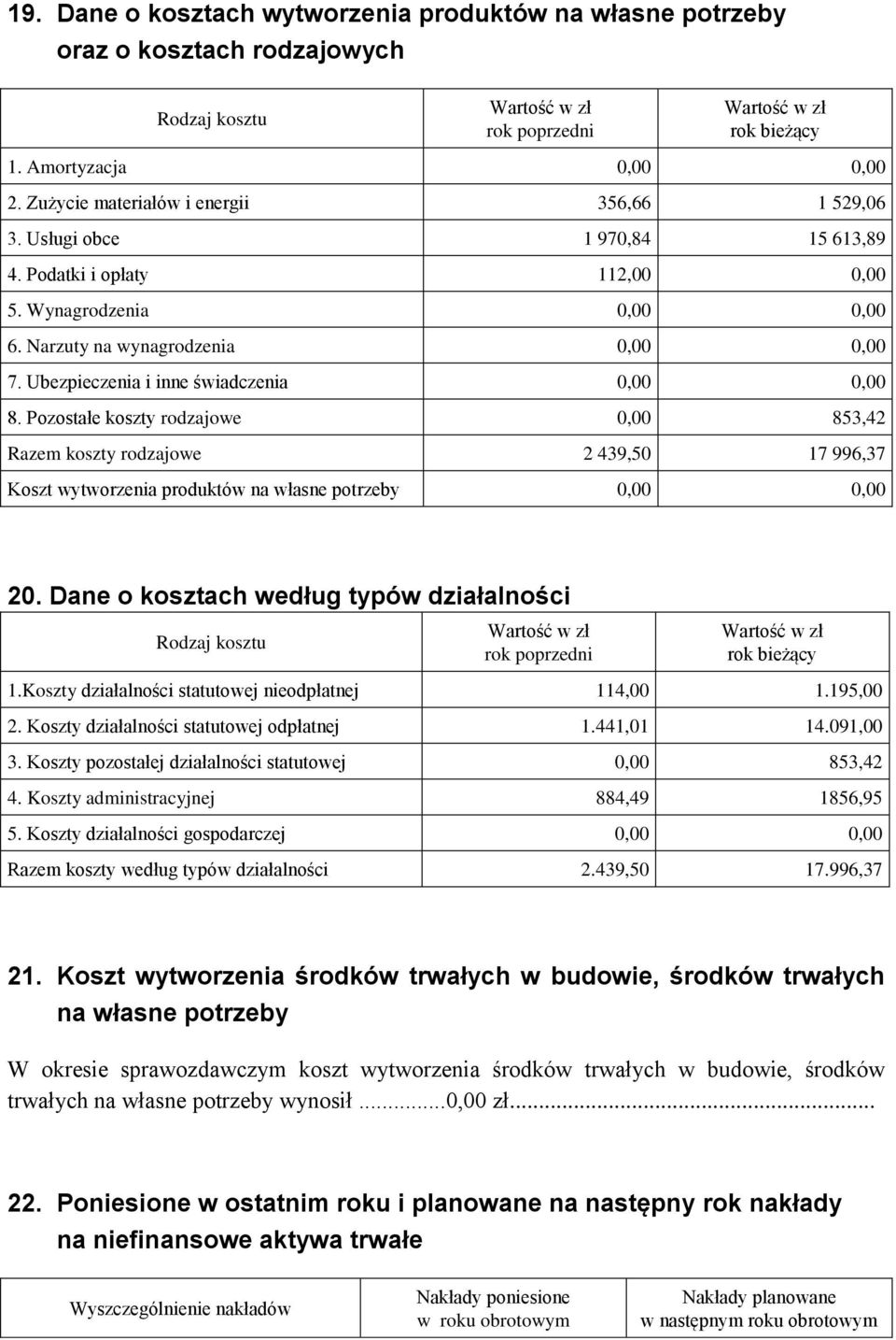 Pozostałe koszty rodzajowe 0,00 853,42 Razem koszty rodzajowe 2 439,50 17 996,37 Koszt wytworzenia produktów na własne potrzeby 20.