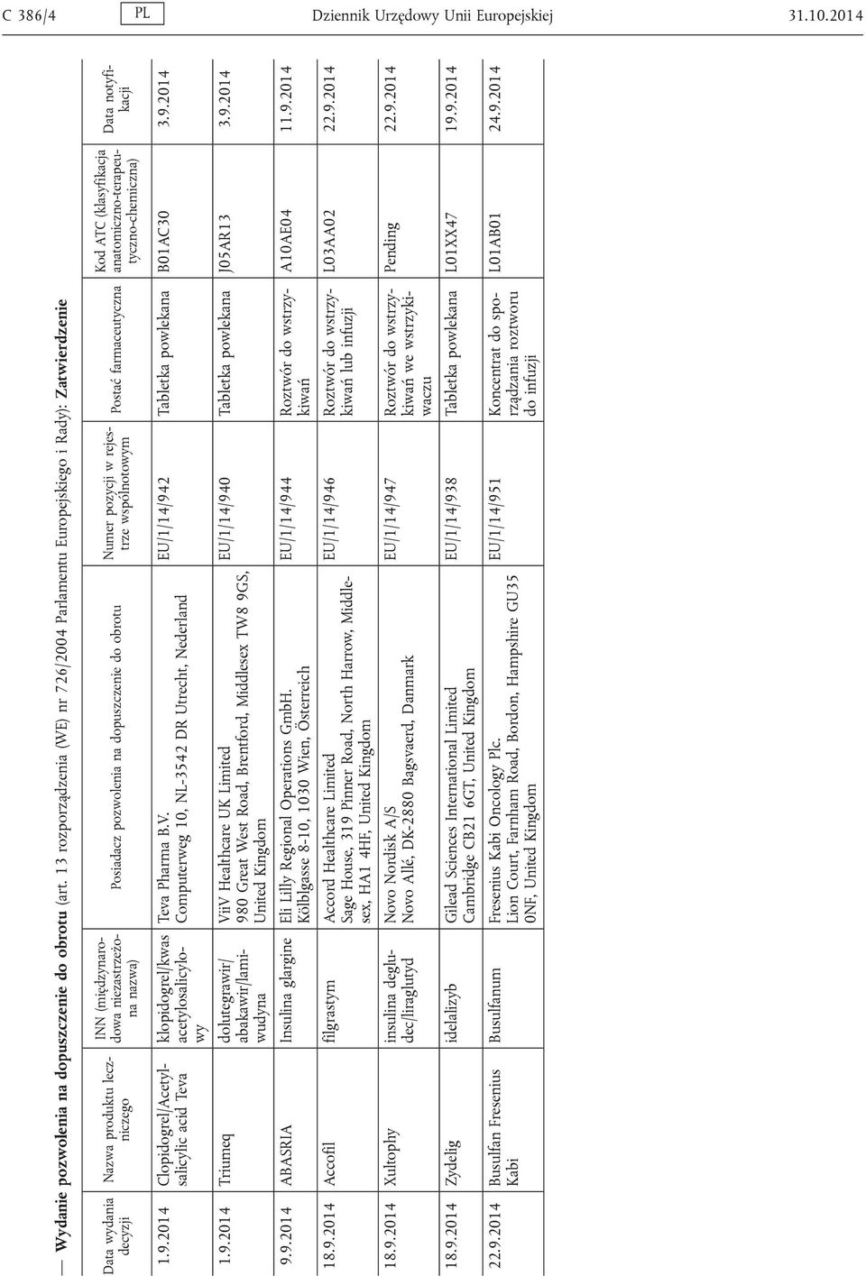 anatomiczno-terapeutyczno-chemiczna) 1.9.2014 Clopidogrel/Acetylsalicylic acid Teva klopidogrel/kwas acetylosalicylowy 1.9.2014 Triumeq dolutegrawir/ abakawir/lamiwudyna Teva Pharma B.V.