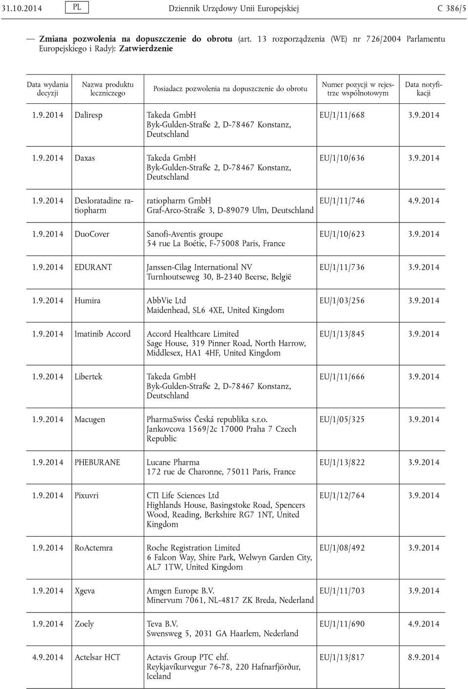 9.2014 Desloratadine ratiopharm ratiopharm GmbH Graf-Arco-Straße 3, D-89079 Ulm, Deutschland EU/1/11/746 4.9.2014 1.9.2014 DuoCover Sanofi-Aventis groupe 1.9.2014 EDURANT Janssen-Cilag International NV Turnhoutseweg 30, B-2340 Beerse, België 1.