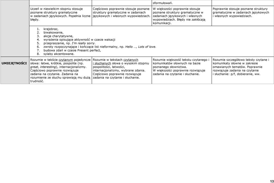 zwroty rozpoczynające i kończące list nieformalny, np. Hello, Lots of love. 7. budowa zdań w czasie Present perfect, 8. sylaby akcentowane.