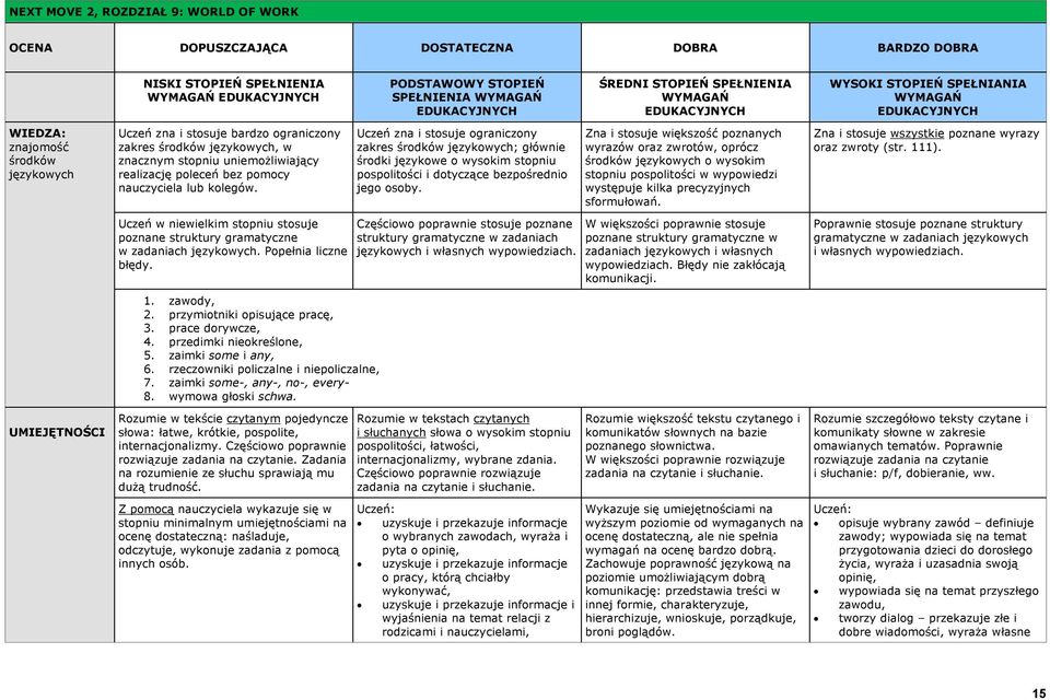 rzeczowniki policzalne i niepoliczalne, 7. zaimki some-, any-, no-, every- 8. wymowa głoski schwa. słowa: łatwe, krótkie, pospolite, internacjonalizmy. Częściowo poprawnie.