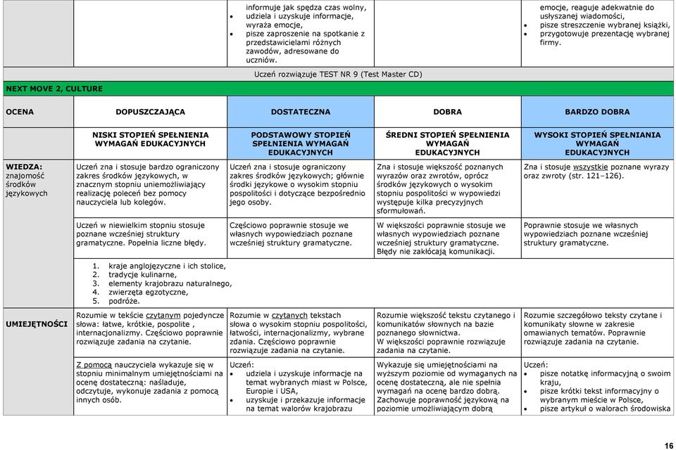 Uczeń rozwiązuje TEST NR 9 (Test Master CD) NEXT MOVE 2, CULTURE SPEŁNIENIA o wysokim sformułowań. oraz zwroty (str. 121 126). poznane wcześniej struktury gramatyczne.