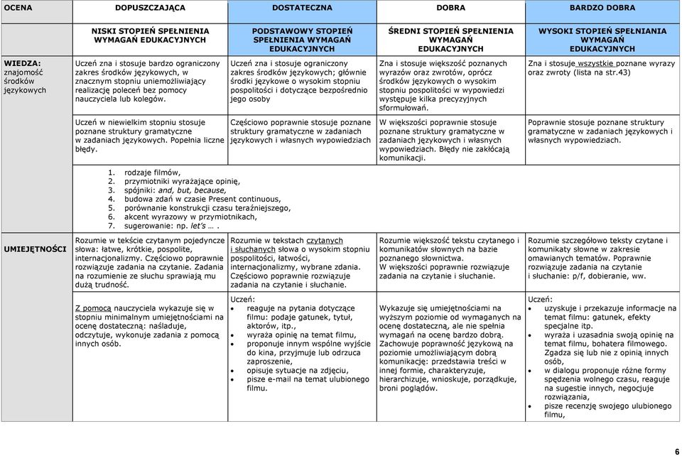 spójniki: and, but, because, 4. budowa zdań w czasie Present continuous, 5. porównanie konstrukcji czasu teraźniejszego, 6. akcent wyrazowy w przymiotnikach, 7. sugerowanie: np. let s.