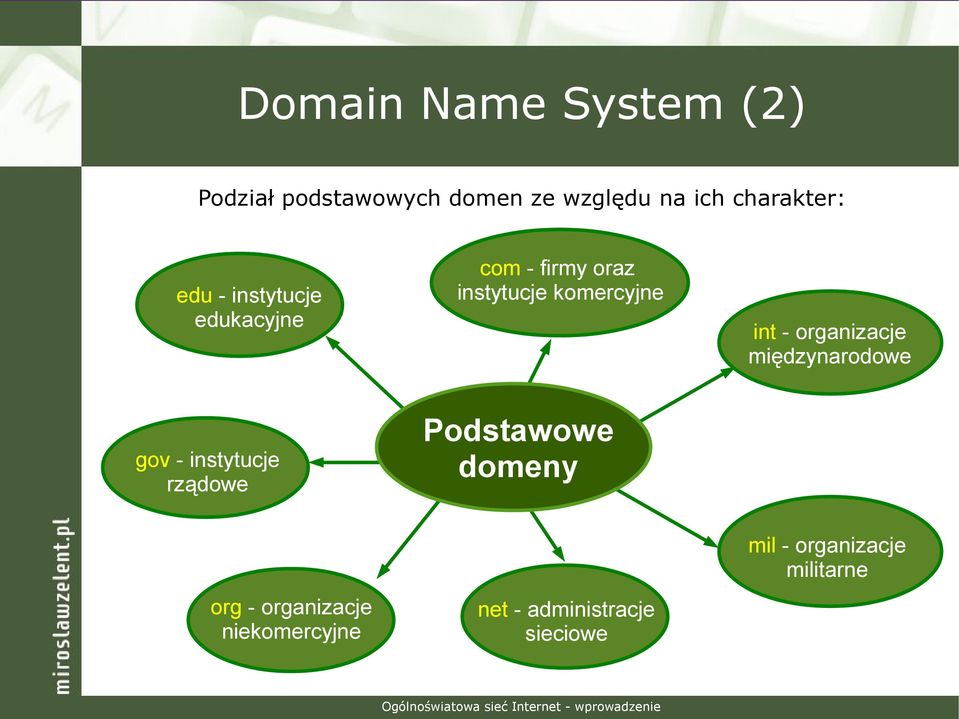 int - organizacje międzynarodowe gov - instytucje rządowe Podstawowe domeny