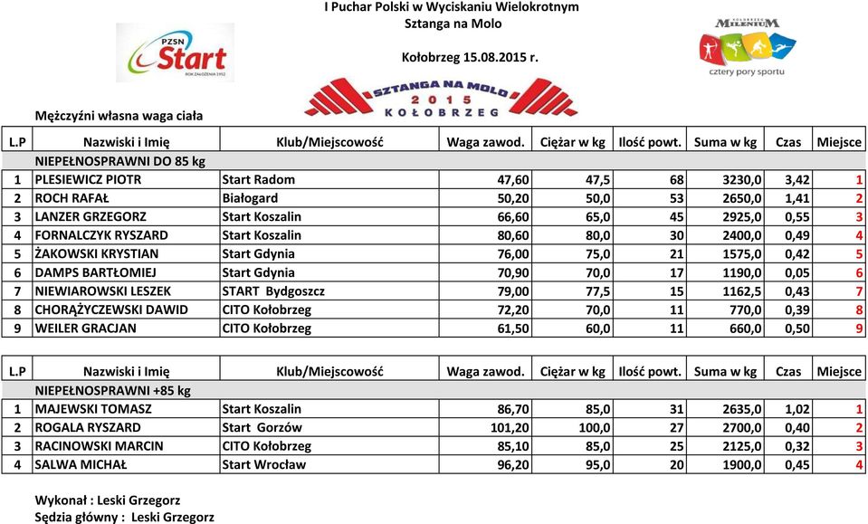 70,90 70,0 17 1190,0 0,05 6 7 NIEWIAROWSKI LESZEK START Bydgoszcz 79,00 77,5 15 1162,5 0,43 7 8 CHORĄŻYCZEWSKI DAWID CITO Kołobrzeg 72,20 70,0 11 770,0 0,39 8 9 WEILER GRACJAN CITO Kołobrzeg 61,50