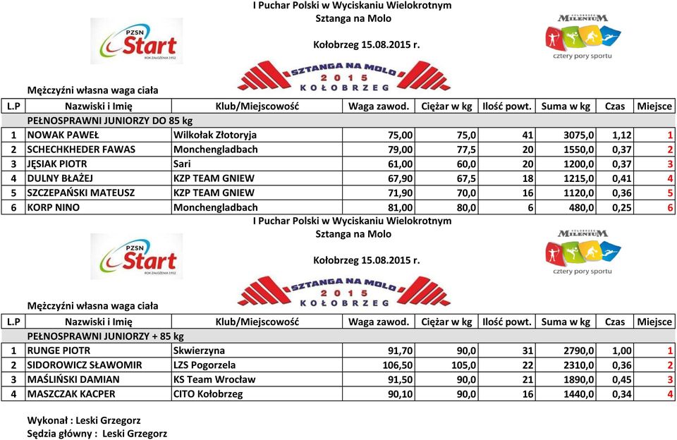 6 KORP NINO Monchengladbach 81,00 80,0 6 480,0 0,25 6 I Puchar Polski w Wyciskaniu Wielokrotnym PEŁNOSPRAWNI JUNIORZY + 85 kg 1 RUNGE PIOTR Skwierzyna 91,70 90,0 31 2790,0 1,00 1 2