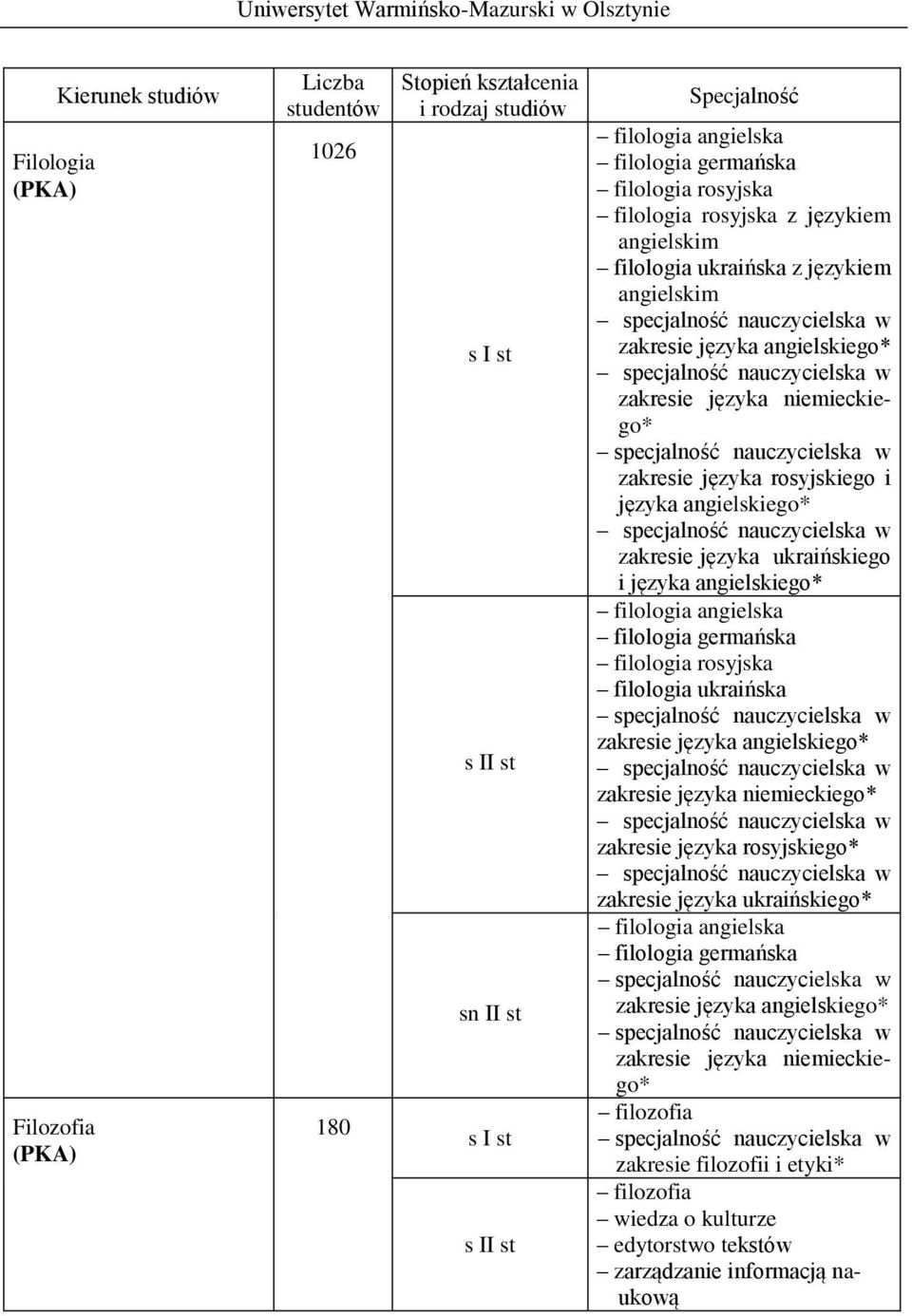 angielska filologia germańska filologia rosyjska filologia ukraińska zakresie języka angielskiego* zakresie języka niemieckiego* zakresie języka rosyjskiego* zakresie języka ukraińskiego*