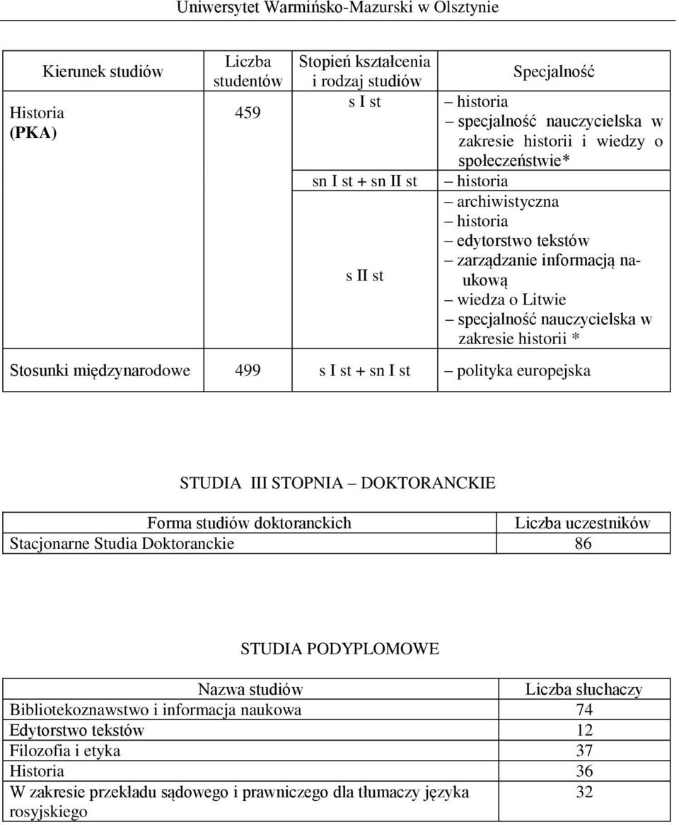 STUDIA III STOPNIA DOKTORANCKIE Forma studiów doktoranckich uczestników Stacjonarne Studia Doktoranckie 86 słuchaczy Bibliotekoznawstwo i