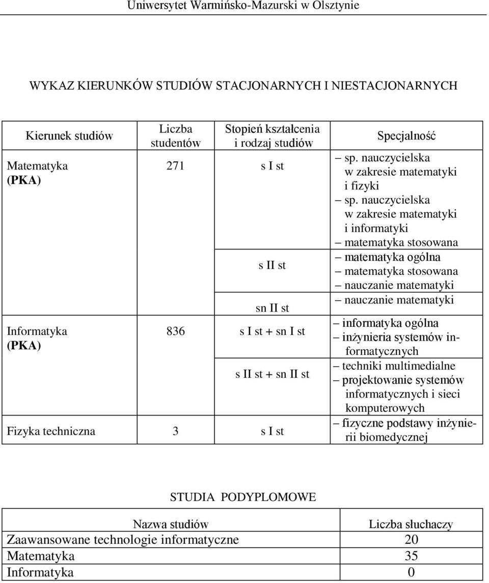 nauczycielska w zakresie matematyki i informatyki matematyka stosowana matematyka ogólna matematyka stosowana nauczanie matematyki nauczanie