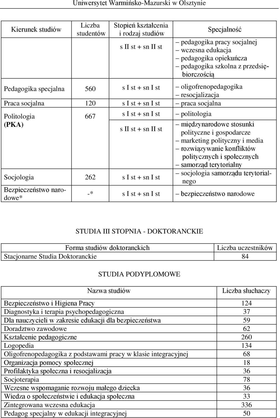 konfliktów politycznych i społecznych samorząd terytorialny Socjologia 262 s I st + sn I st socjologia samorządu terytorialnego Bezpieczeństwo narodowe* -* s I st + sn I st bezpieczeństwo narodowe