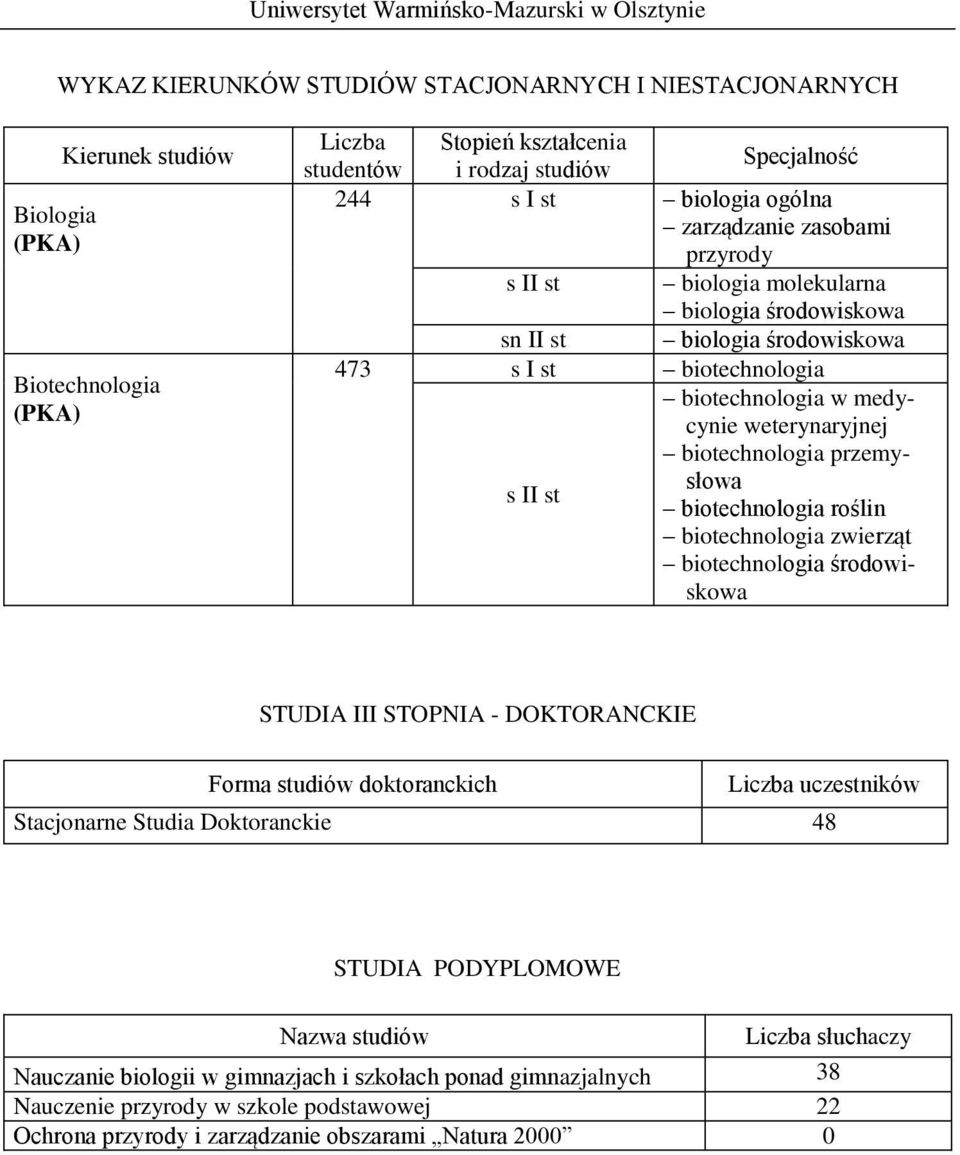 zwierząt biotechnologia środowiskowa STUDIA III STOPNIA - DOKTORANCKIE Forma studiów doktoranckich uczestników Stacjonarne Studia Doktoranckie 48