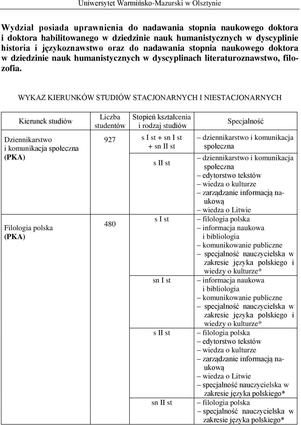 Dziennikarstwo i komunikacja społeczna Filologia polska 927 s I st + sn I st + sn II st 480 s I st sn I st sn II st dziennikarstwo i komunikacja społeczna dziennikarstwo i komunikacja społeczna