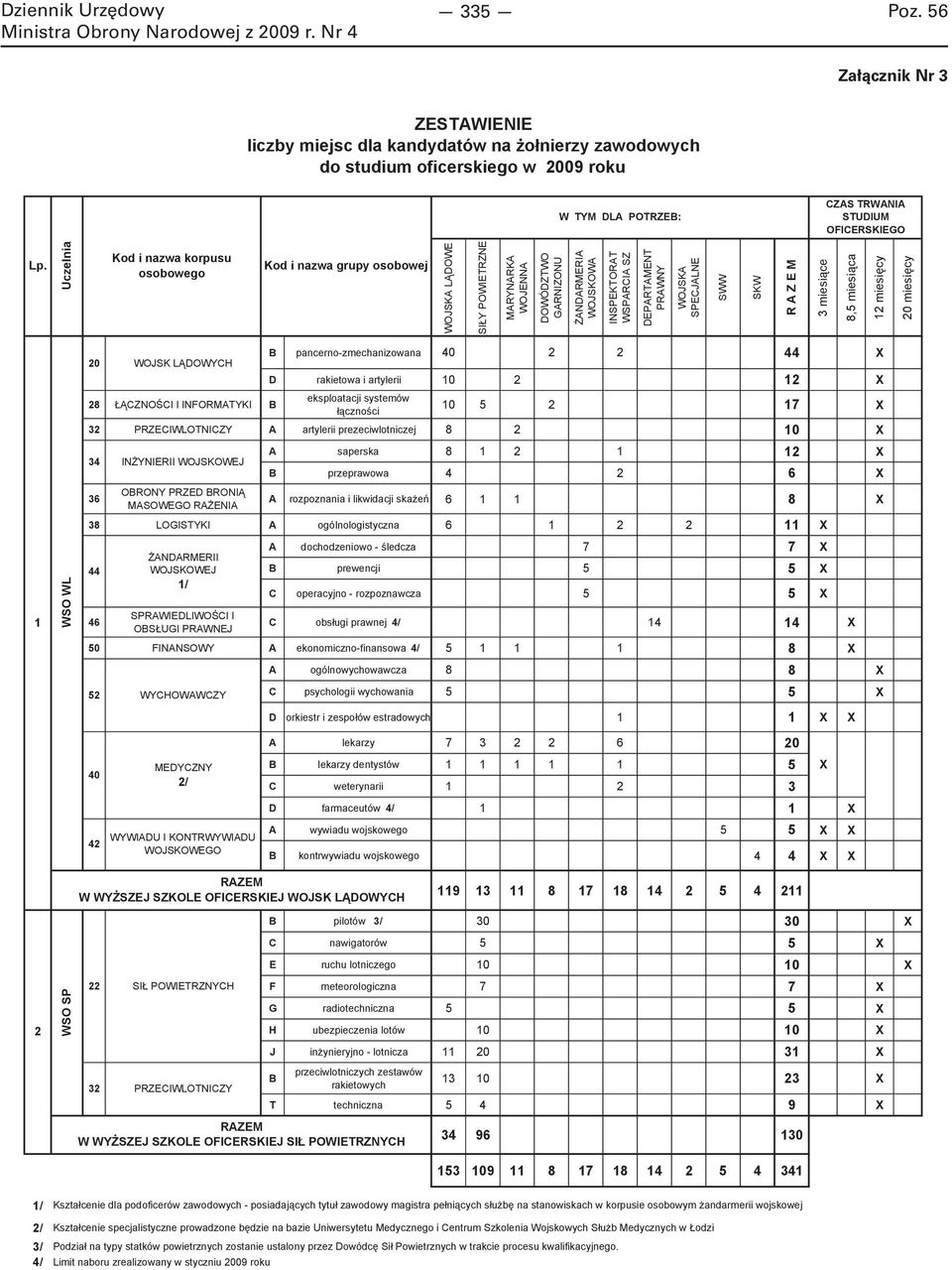 WOJSKA SPECJALNE SWW SKW R A Z E M 3 miesi ce 8,5 miesi ca 12 miesi cy 20 miesi cy 1 2 WSO SP WSO WL 20 28 CZNO CI I INFORMATYKI B B pancerno-zmechanizowana 40 2 2 44 X D rakietowa i artylerii 10 2