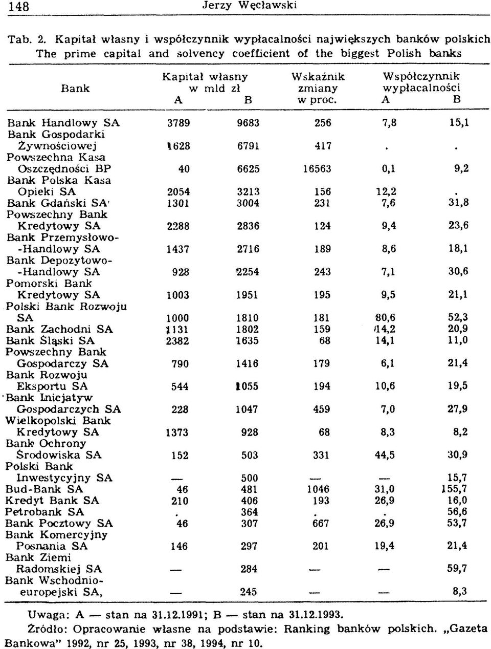Współczynnik wypłacalności A B Bank Handlowy SA 3789 9683 256 7,8 15,1 Bank Gospodarki Żywnościowej 1628 6791 417 Powszechna Kasa Oszczędności BP 40 6625 16563 0,1 9,2 Bank Polska Kasa Opieki SA 2054