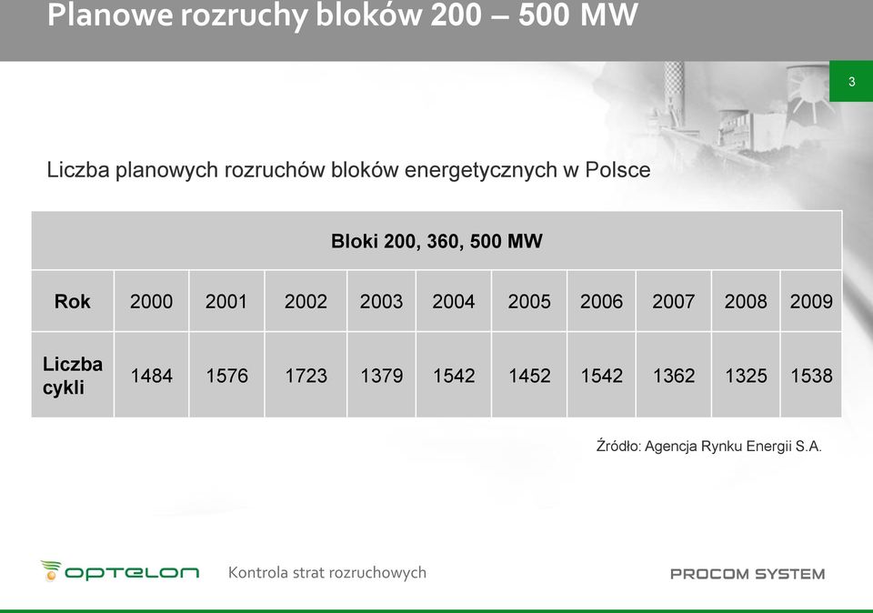 2002 2003 2004 2005 2006 2007 2008 2009 Liczba cykli 1484 1576 1723