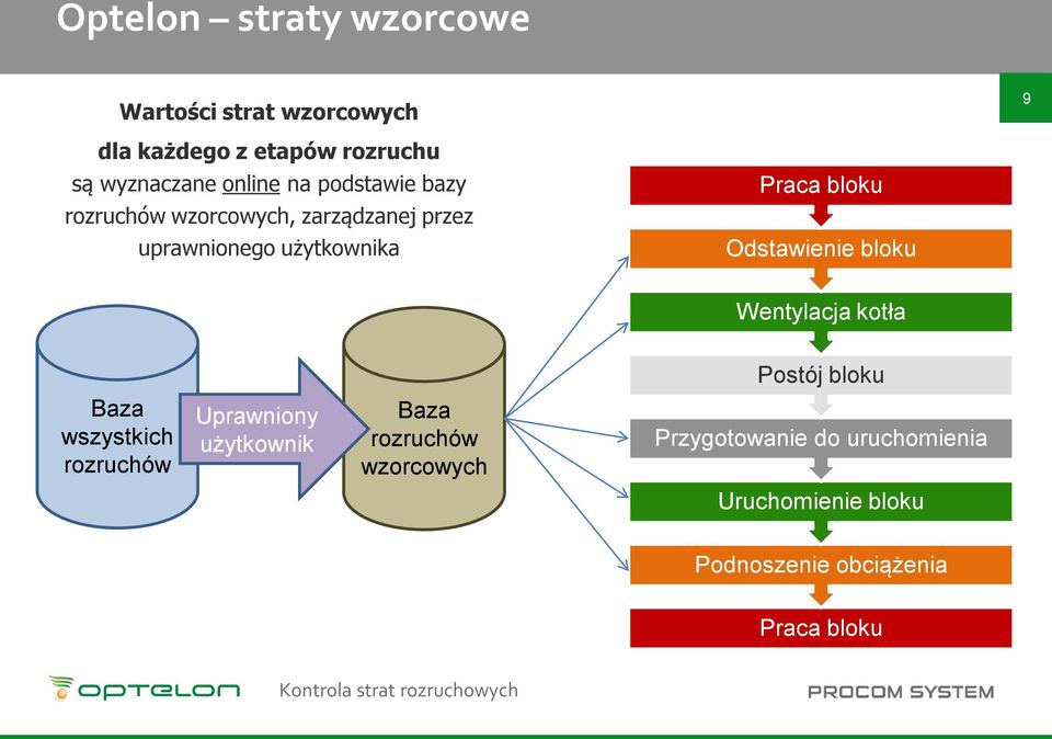 bloku Odstawienie bloku Wentylacja kotła Postój bloku Baza wszystkich rozruchów Uprawniony