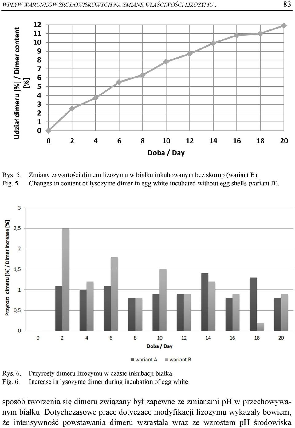 6. Fig. 6. Przyrosty dimeru lizozymu w czasie inkubacji białka. Increase in lysozyme dimer during incubation of egg white.