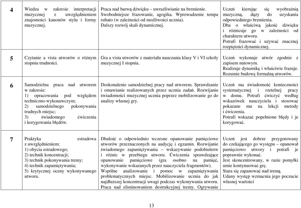 Praca nad barwą dźwięku uwraŝliwianie na brzmienie. Swobodniejsze frazowanie, agogika. Wprowadzenie tempa rubato (w zaleŝności od moŝliwości ucznia). Dalszy rozwój skali dynamicznej.