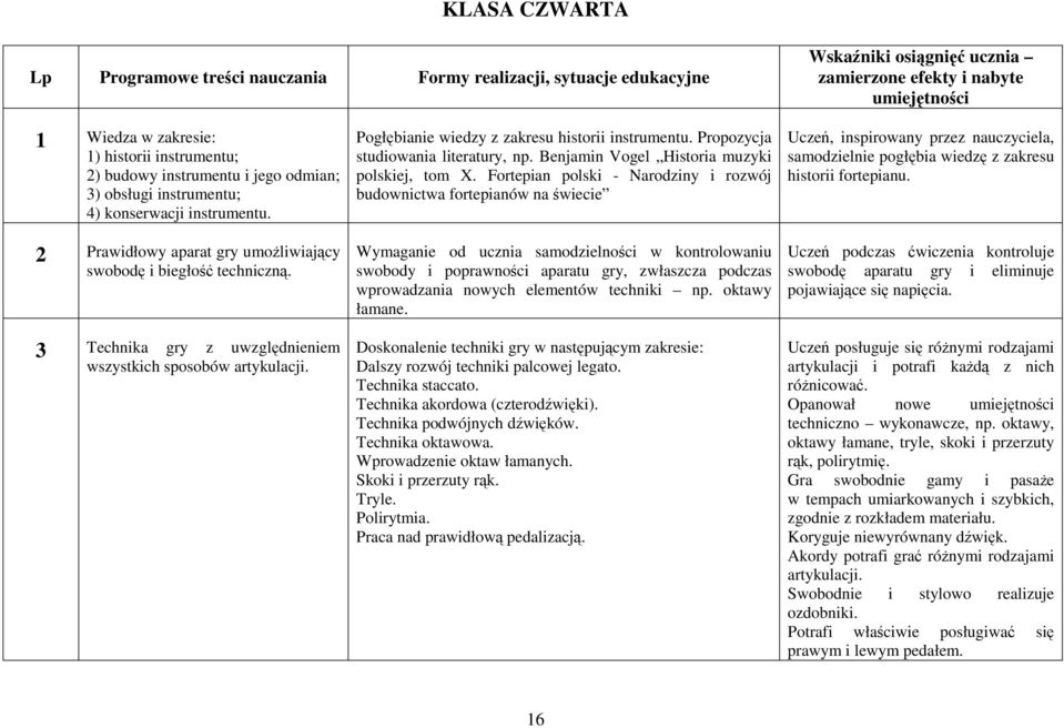 3 Technika gry z uwzględnieniem wszystkich sposobów artykulacji. Pogłębianie wiedzy z zakresu historii instrumentu. Propozycja studiowania literatury, np.