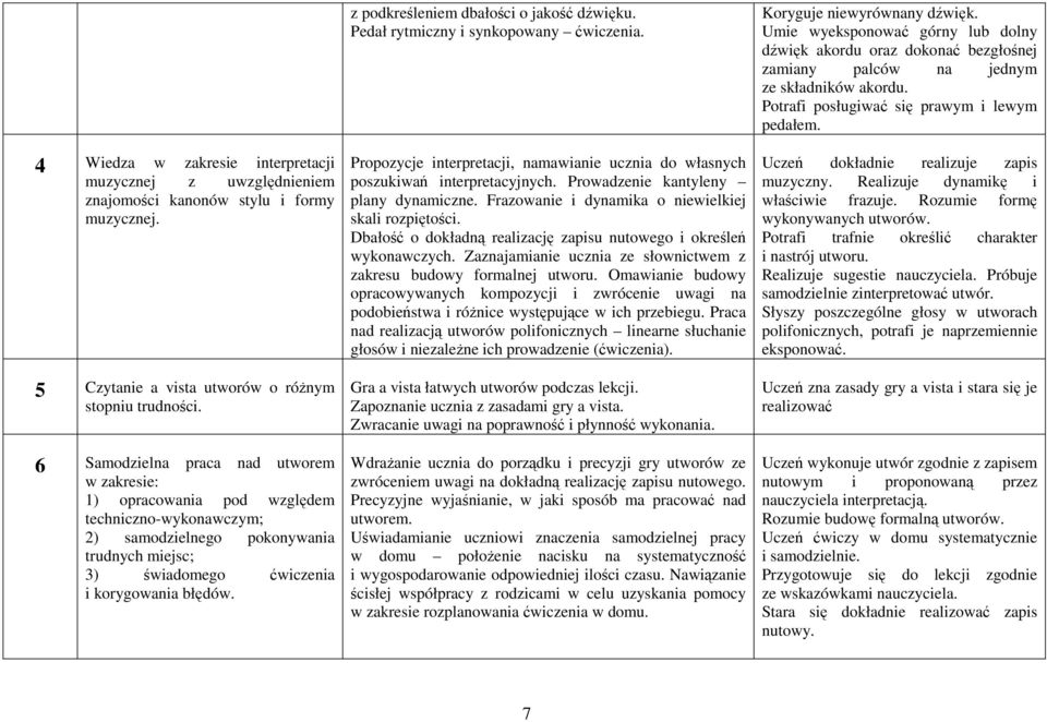 z podkreśleniem dbałości o jakość dźwięku. Pedał rytmiczny i synkopowany ćwiczenia. Propozycje interpretacji, namawianie ucznia do własnych poszukiwań interpretacyjnych.