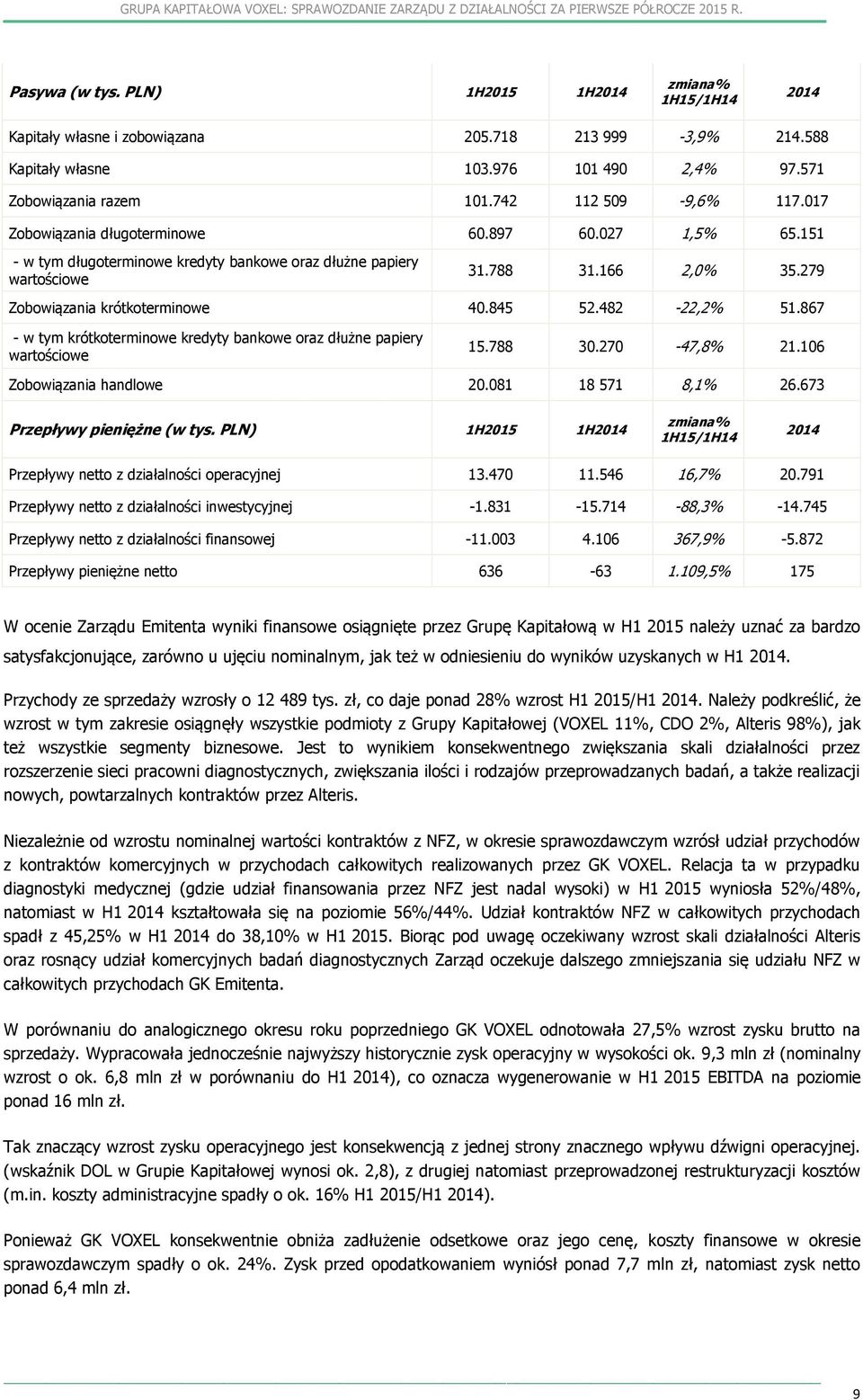 279 Zobowiązania krótkoterminowe 40.845 52.482-22,2% 51.867 - w tym krótkoterminowe kredyty bankowe oraz dłużne papiery wartościowe 15.788 30.270-47,8% 21.106 Zobowiązania handlowe 20.