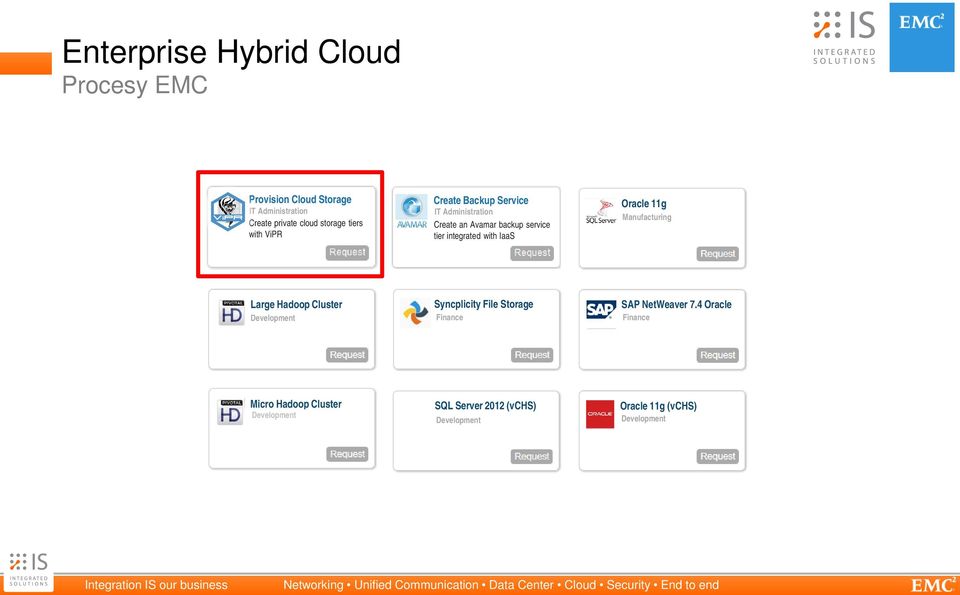 IaaS Oracle 11g Manufacturing Large Hadoop Cluster Development Syncplicity File Storage Finance SAP NetWeaver