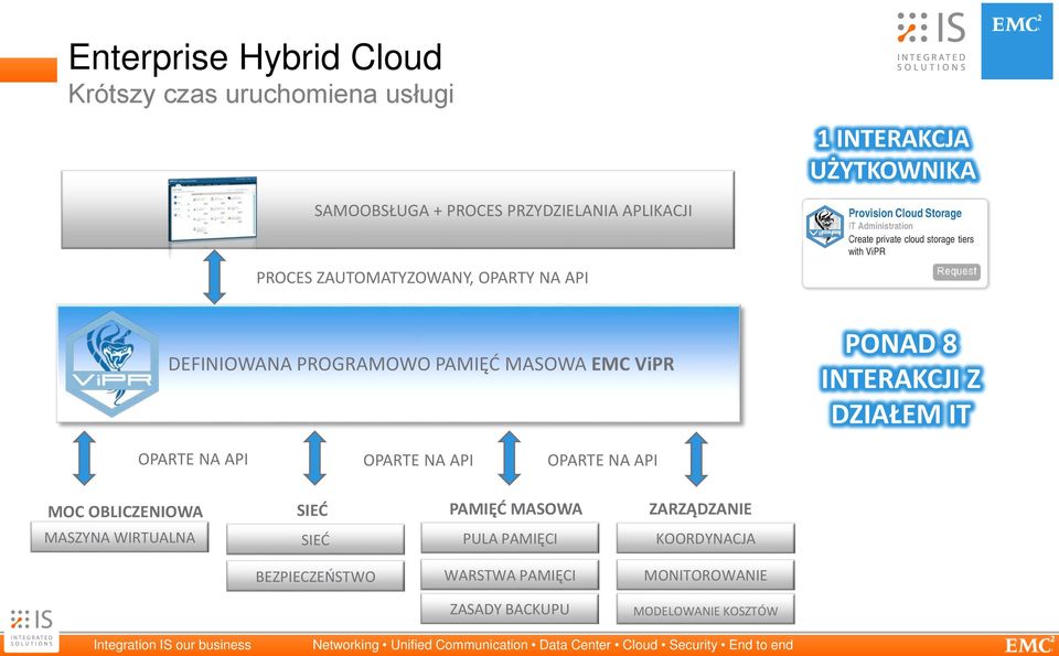PROGRAMOWO PAMIĘĆ MASOWA EMC ipr PONAD 8 INTERAKCJI Z DZIAŁEM IT OPARTE NA API OPARTE NA API OPARTE NA API MOC OBLICZENIOWA SIEĆ PAMIĘĆ