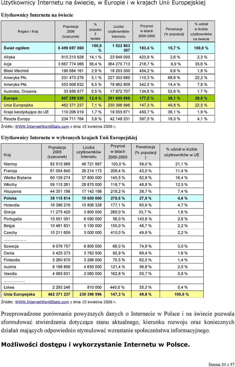 000 423,9 % 2,6 % 2,3 % Azja 3 667 774 066 56,4 % 364 270 713 218,7 % 9,9 % 35,6 % Bliski Wschód 190 084 161 2,9 % 18 203 500 454,2 % 9,6 % 1,8 % Ameryka Płn.