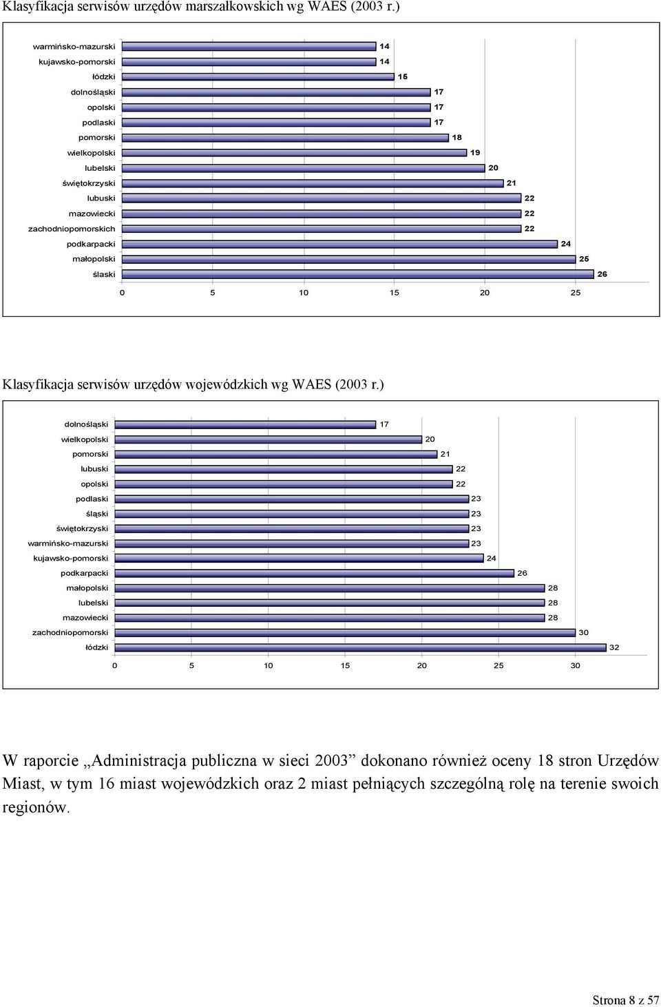 17 17 17 18 19 20 21 22 22 22 24 25 26 0 5 10 15 20 25 30 Klasyfikacja serwisów urzędów wojewódzkich wg WAES (2003 r.