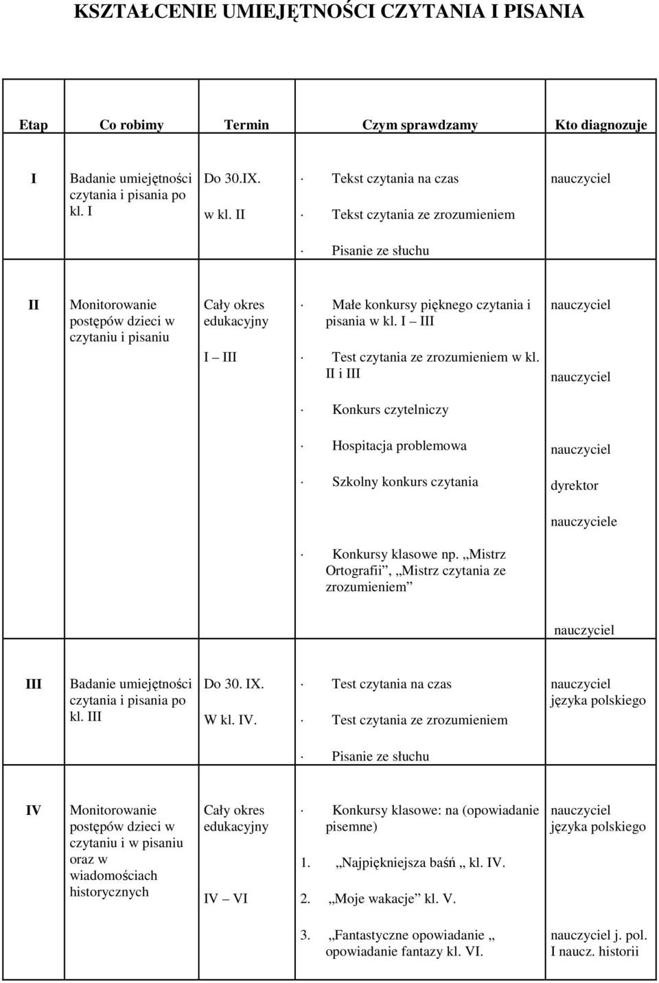 w kl. I III Test czytania ze zrozumieniem w kl. II i III Konkurs czytelniczy Hospitacja problemowa Szkolny konkurs czytania e Konkursy klasowe np.