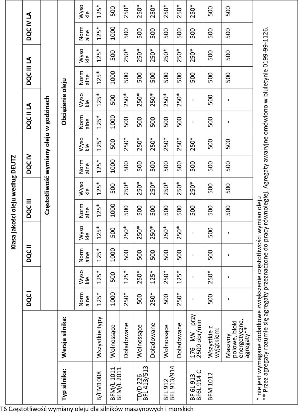 Doładowane 125* BF 6L 913 BF6L 914 C BFM 12 176 kw przy 2 obr/min Wszyst z wyjątm: Maszyny polowe, bloki energetyczne, agregaty** * nie jest wymagane dodatkowe zwiększenie częstotliwości
