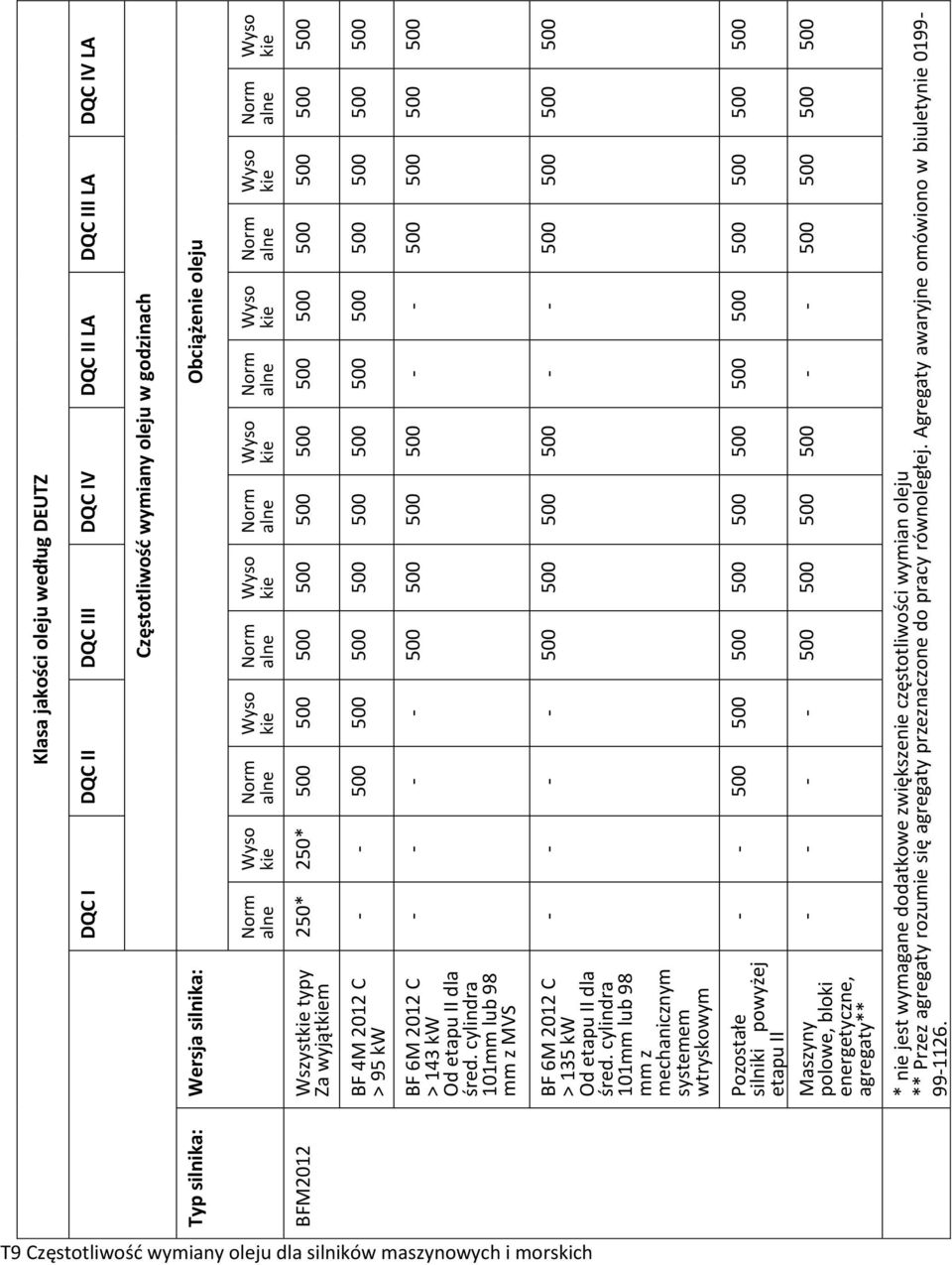 cylindra 1mm lub 98 mm z mechanicznym systemem wtryskowym Pozostałe silniki powyżej etapu II Maszyny polowe, bloki energetyczne, agregaty** * nie jest wymagane dodatkowe zwiększenie