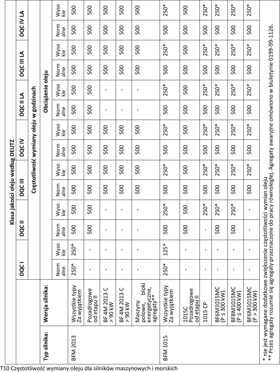 Pozadrogowe od etapu II CP BF6MMC (P 0 kw) BF8MMC (P 0 kw) BF6MMC (P > 0 kw) * nie jest wymagane dodatkowe zwiększenie częstotliwości wymian oleju ** Przez agregaty