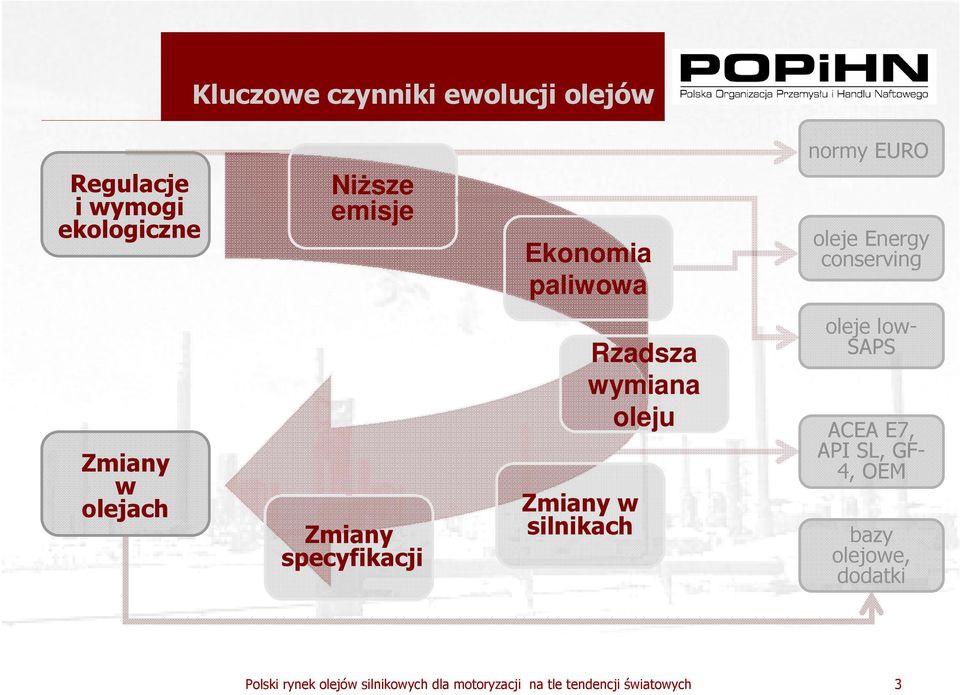 Zmiany w olejach Zmiany specyfikacji Zmiany w silnikach Rzadsza