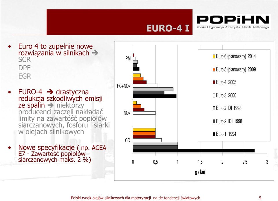 PM HC+NOx NOx CO EURO-4 I Nowe specyfikacje ( np. ACEA E7 - Zawartość popiołów siarczanowych maks.