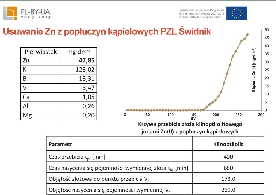 Zn(II) z popłuczyn kąpielowych Klinoptilolit 40 35 30 25 20 15 10 5 Czas przebicia τ p, [min] 400 Czas nasycenia się