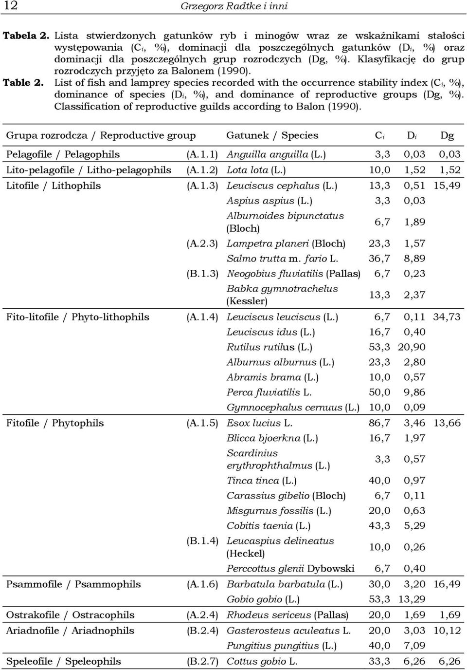 Klasyfikację do grup rozrodczych przyjęto za Balonem (1990). Table 2.
