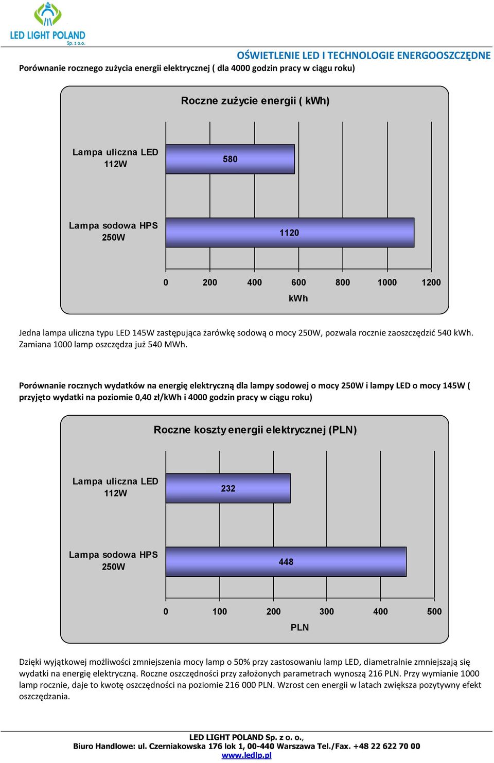 Porównanie rocznych wydatków na energię elektryczną dla lampy sodowej o mocy 250W i lampy LED o mocy 145W ( przyjęto wydatki na poziomie 0,40 zł/kwh i 4000 godzin pracy w ciągu roku) Roczne koszty